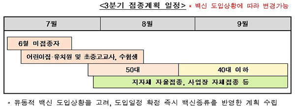 3분기 접종계획 일정.