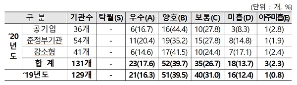 경영실적 평가결과