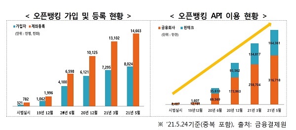 오픈뱅킹 가입 계좌는 약1억5천 건에 달한다. (출처=금융결제원)