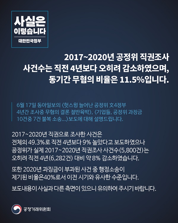 공정거래위원회는 2017-2020년 공정위 직권조사 사건수는 직전 4년보다 오히려 감소했으며, 동기간 무혐의 비율은 11.5% 라고 밝혔습니다.