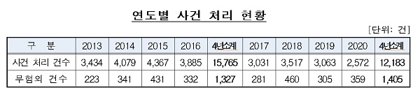 연도별 사건 처리 현황