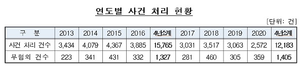 연도별 사건 처리 현황