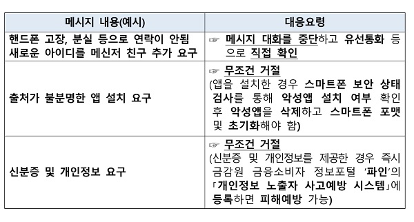 편리한 기능이 악용되지 않도록 메신저피싱에 주의가 필요하다. (출처=금융감독원)