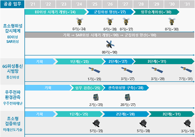 공공분야 초소형위성 개발계획안.