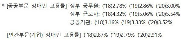 공공부문 장애인 고용률