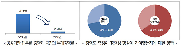 한국리서치의 청렴도 측정 자체조사 결과