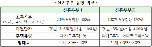 신혼부부 유형 비교.