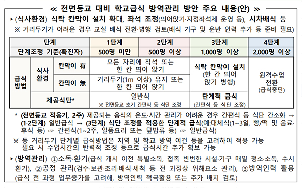 거리두기 단계별 급식방법