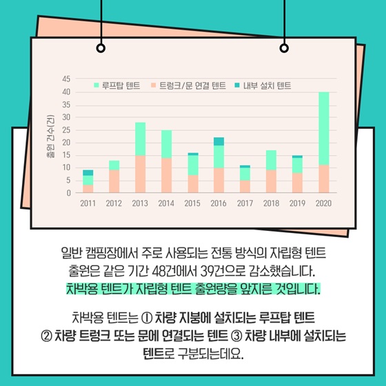 차박용 텐트가 자립형 텐트 출원량을 앞지른 것입니다.