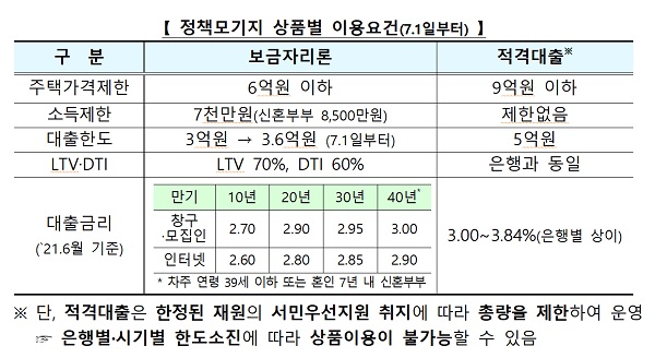 정책모기지 상품별 이용요건(7.1일부터)