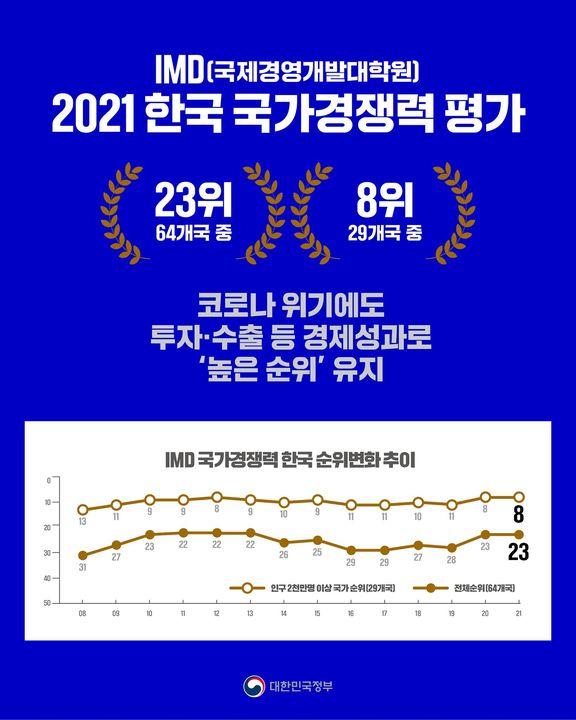 IMD 2021년 한국 국가경쟁력 평가 결과, 작년에 이어 23위 유지 하단내용 참조