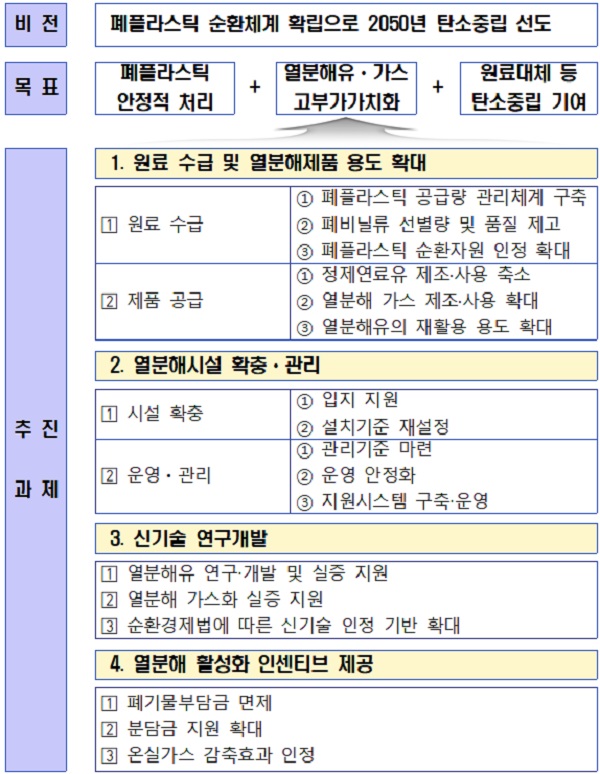 폐플라스틱 열분해 활성화 방안 추진 체계.