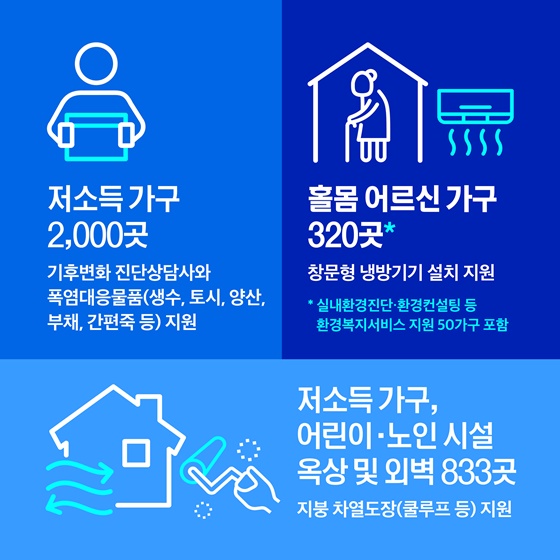 기후변화 취약계층 가구·시설에 폭염 대비 맞춤형 지원
