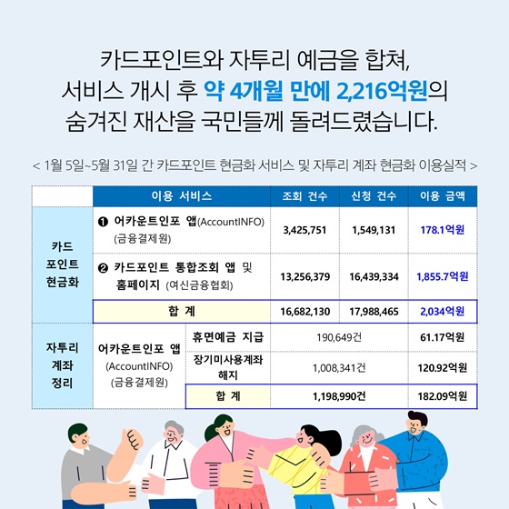 서비스 개시 후 약 4개월 만에 2,216억원의 숨겨진 재산을 국민들께 돌려드렸습니다.