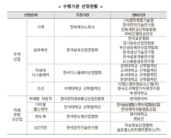 수행기관 선정현황