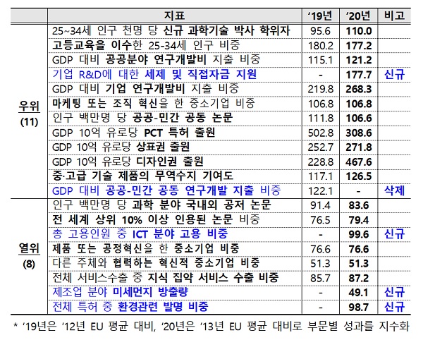 EU, 2021 유럽혁신지수 평가결과