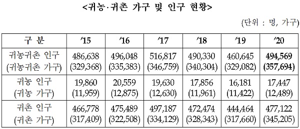 귀농·귀촌 가구 및 인구 현황