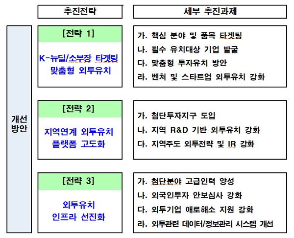 첨단 외국인투자유치 전략 세부내용