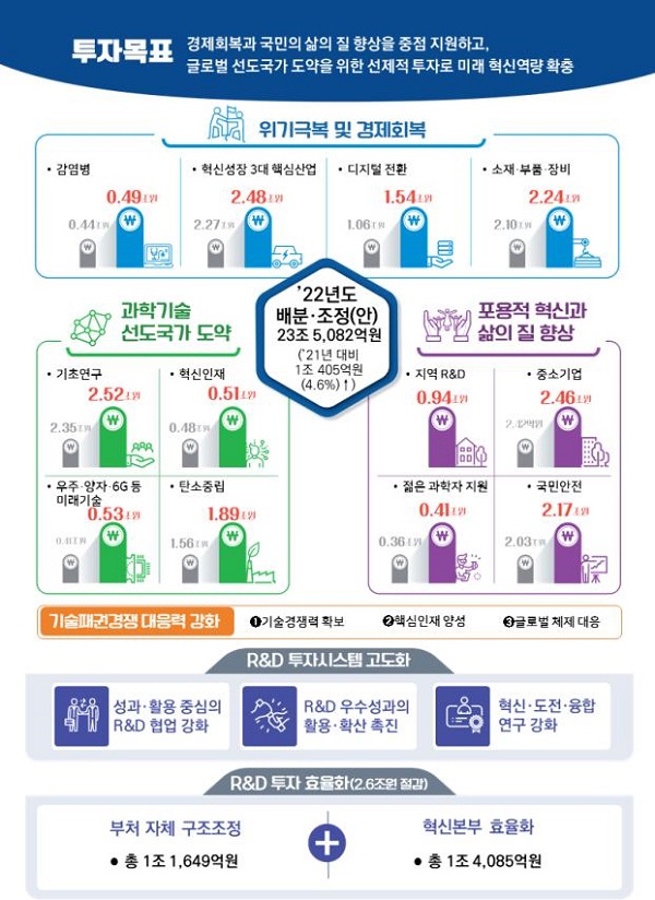 2022년도 주요 R&D 예산 배분·조정 주요특징