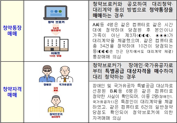 부정청약 및 불법공급 유형별 사례