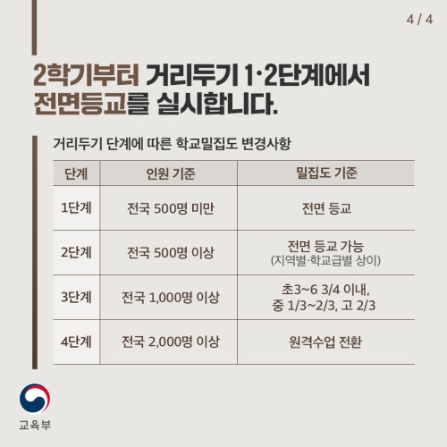 2학기부터 거리두기 1·2단계에서 전면 등교를 실시한다.