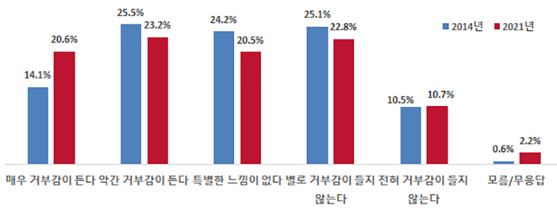 ‘치매‘ 용어에 대한 인식.