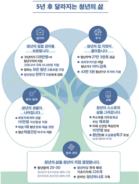 제1차 청년 정책 기본 계획의 골자를 나타낸 표이다.(출처 : 정책브리핑)