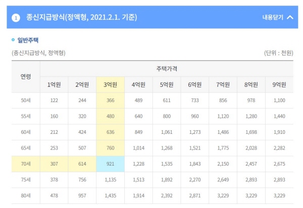 연령과 주택가액에 따라 지급액은 달라진다.(출처 : 한국주택금융공사)