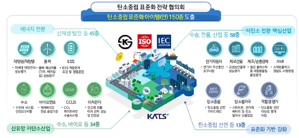 탄소중립표준화 아이템 150종 도출표.