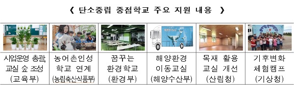 탄소중립 중점학교 주요 지원 내용