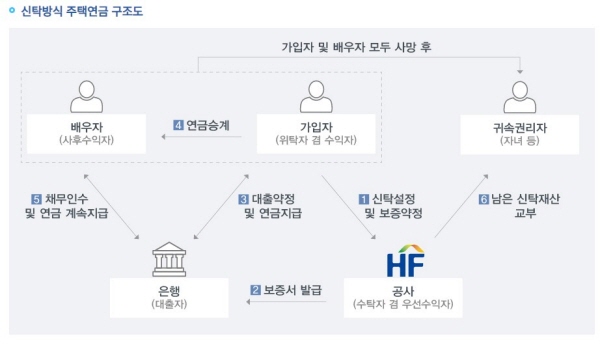 6월부터 신탁방식 주택연금이 도입되었다.(출처 : 한국주택금융공사)