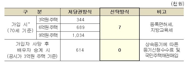 기존 저당권 방식은 부담비용이 상당한 편이었다.