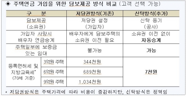 저당권방식과 신탁방식의 비교.