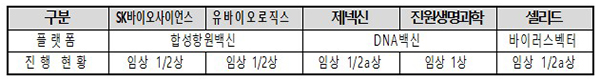 각 기업별 국내 임상 추진 현황 및 계획