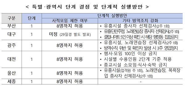 특별·광역시 단계 결정 및 단계적 실행방안