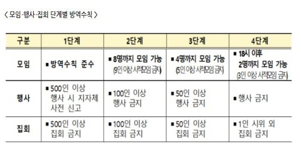 자율과 책임에 기반을 둔 새로운 사회적 거리두기가 7월 1일부터 시행된다.