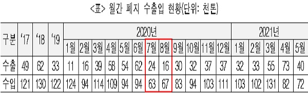 <표> 월간 폐지 수출입 현황(단위: 천톤)