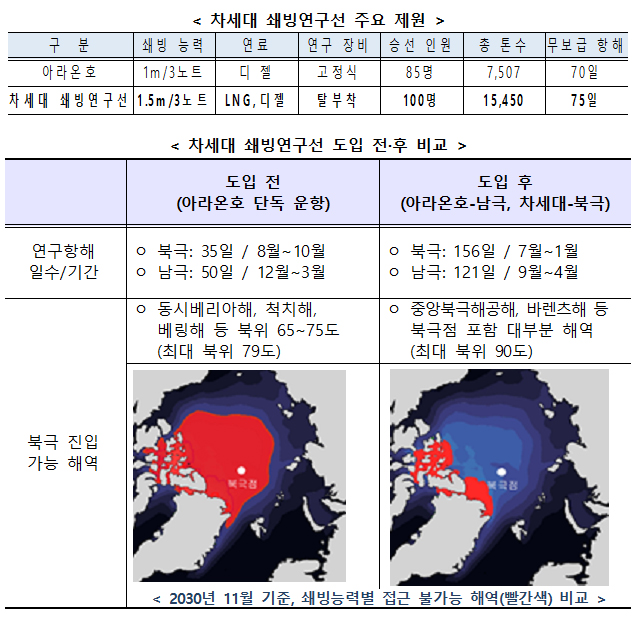 차세대 쇄빙연구선 주요 제원 및 도입 전·후 비교