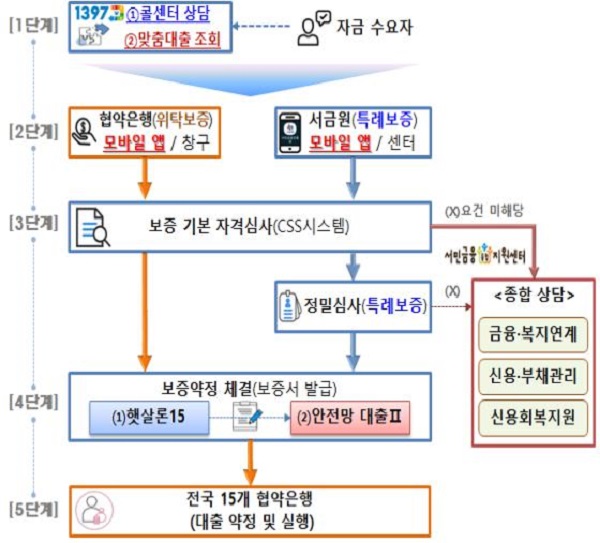 상담 및 대출 서비스 절차