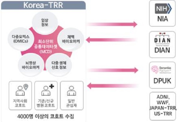 치매극복연구 국제 협력 네트워크 구축 방안.