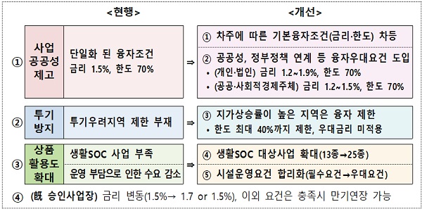 새로워진 ‘도시재생씨앗융자’의 주요 내용.