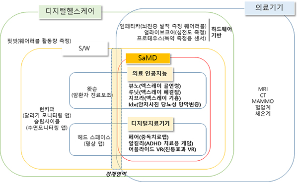 소프트웨어 의료기기 디지털 헬스케어 영역