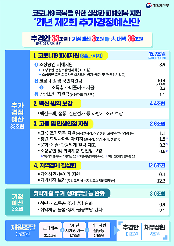 2021년 제2회 추가경정예산안