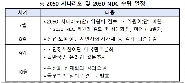 2050 시나리오 및 2030 NDC 수립 일정