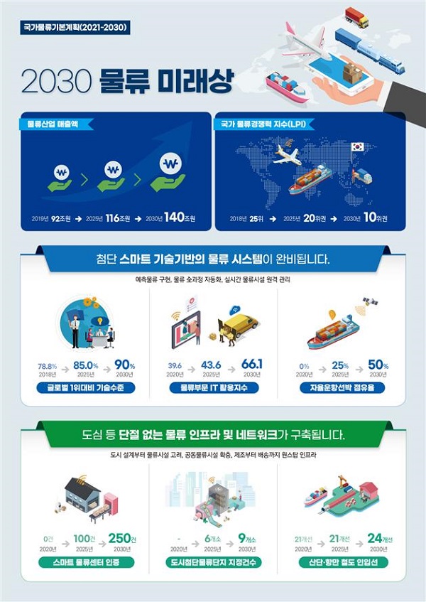 2030 물류 미래상 인포그래픽.