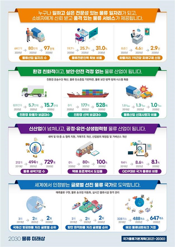 2030 물류 미래상 인포그래픽.