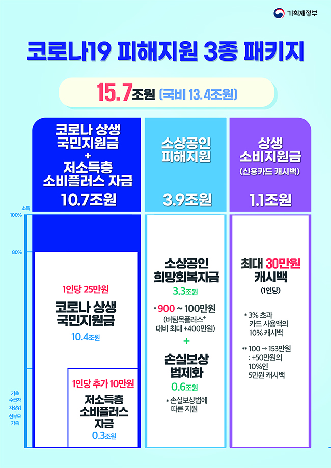 코로나19 피해지원 3종 패키지