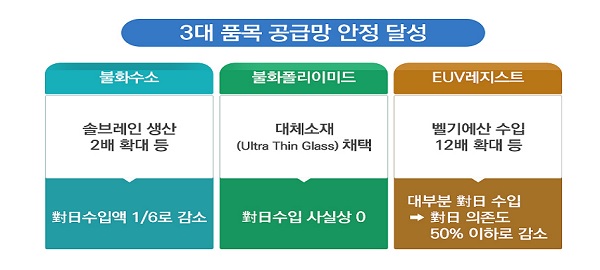 3대 품목 공급망 안정 달성