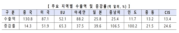 주요 지역별 수출액 및 증감률(억 달러, %)