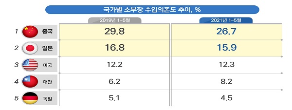 국가별 소부장 수입의존도 추이, %